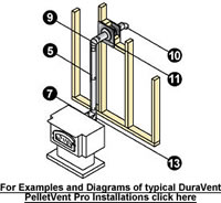 Examples and Diagrams of typical DuraVent PelletVent Pro Installations